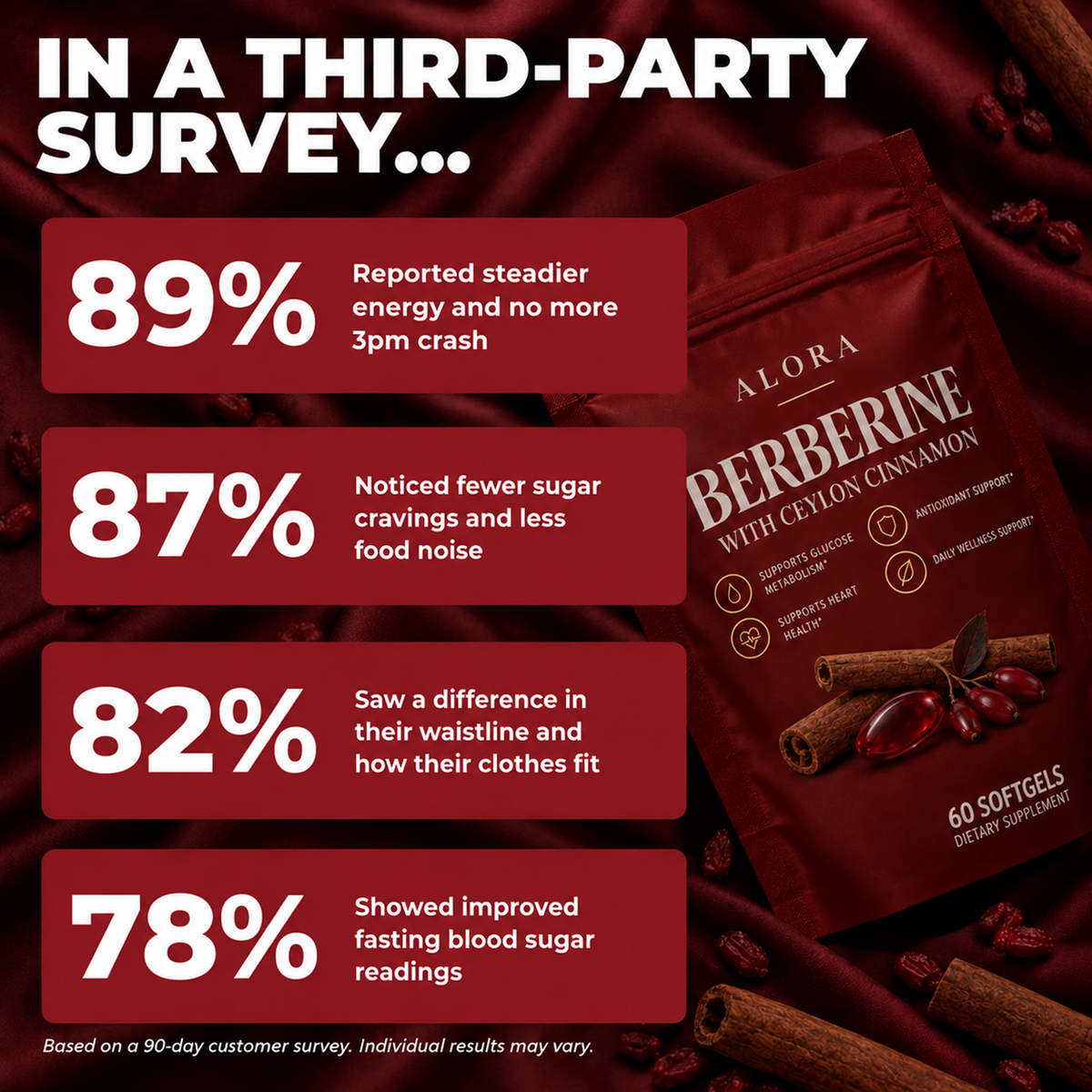 Alora third-party customer survey results after 90 days